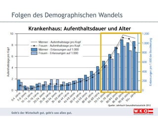 Folgen des Demographischen Wandels
Krankenhaus: Aufenthaltsdauer und Alter

Quelle: Jahrbuch Gesundheitsstatistik 2012

 