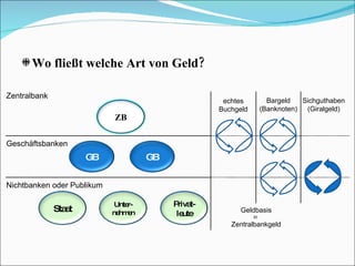 Wo fließt welche Art von Geld? Zentralbank Geschäftsbanken Nichtbanken oder Publikum echtes Buchgeld Bargeld (Banknoten) Geldbasis in  Zentralbankgeld Sichguthaben (Giralgeld) GB ZB Staat GB Unter-nehmen Privat-leute 