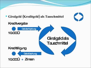 Giralgeld (Kreditgeld) als Tauschmittel Kreditvergabe 10.000€ Geldschöpfung Giralgeld als Tauschmittel Geldlöschung Kredittilgung 10.000€ +  Zinsen 