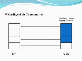 Kreditgeld als Tauschmittel Geld SP Kreditgeld muss ersetzt werden! 