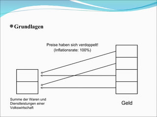 Grundlagen Summe der Waren und Dienstleistungen einer Volkswirtschaft Geld Preise haben sich verdoppelt! (Inflationsrate: 100%) 
