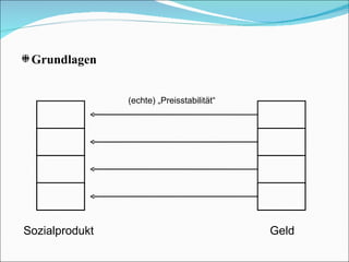 Grundlagen Geld (echte) „Preisstabilität“ Sozialprodukt 
