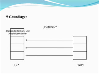 Grundlagen Geld SP Steigende Konkurs- und Arbeitslosenzahlen „ Deflation “ 