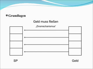 Grundlagen Geld Geld muss fließen SP „ Zinsmechanismus“ 