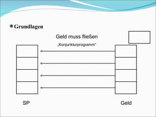 Grundlagen Geld Geld muss fließen SP „ Konjunkturprogramm“ 