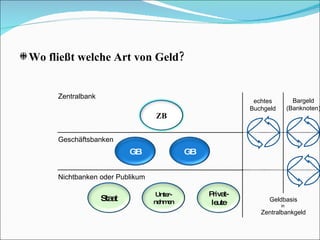 Wo fließt welche Art von Geld? Zentralbank Geschäftsbanken Nichtbanken oder Publikum echtes Buchgeld Bargeld (Banknoten) Geldbasis in  Zentralbankgeld Sichguthaben (Giralgeld) GB ZB Staat GB Unter-nehmen Privat-leute 