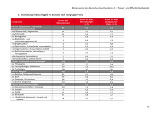 Börsenverein des Deutschen Buchhandels e.V. / Presse- und Öffentlichkeitsarbeit
10
6. Übersetzungen (Erstauflagen) ins Deutsche nach Sachgruppen* 2013
Sachgruppe
Anzahl der
Übersetzungen
Anteil an allen
Übersetzungen
in %
Anteil an allen
Sachgruppen-
titeln in %
DK 000: Allgemeines, Informatik,
Informationswissenschaft
80 0,7 3,0
000 Wissenschaft, Allgemeines 20 0,2 8,1
004 Informatik 45 0,4 2,7
010 Bibliografien 0 0,0 0,0
020 Bibliotheks- und
Informationswissenschaft
3 0,0 1,8
030 Enzyklopädien 3 0,0 13,6
050 Zeitschriften, fortlaufende Sammelwerke 0 0,0 0,0
060 Organisationen, Museumswissenschaft 2 0,0 2,0
070 Nachrichtenmedien, Journalismus,
Verlagswesen
6 0,1 2,3
080 Allgemeine Sammelwerke 1 0,0 2,1
090 Handschriften, seltene Bücher 0 0,0 0,0
DK 100: Philosophie und Psychologie 549 5,1 14,0
100 Philosophie 122 1,1 9,4
130 Parapsychologie, Okkultismus 107 1,0 20,9
150 Psychologie 335 3,1 15,1
DK 200: Religion 622 5,8 11,8
200 Religion, Religionsphilosophie 80 0,7 13,0
220 Bibel 101 0,9 16,5
230 Theologie, Christentum 331 3,1 8,9
290 Andere Religionen 158 1,5 21,4
DK 300: Sozialwissenschaften 470 4,4 3,0
300 Sozialwissenschaften, Soziologie 160 1,5 5,4
310 Statistik 0 0,0 0,0
320 Politik 92 0,9 5,7
330 Wirtschaft 82 0,8 3,1
333.7 Natürliche Ressourcen, Energie und
Umwelt
18 0,2 4,1
 