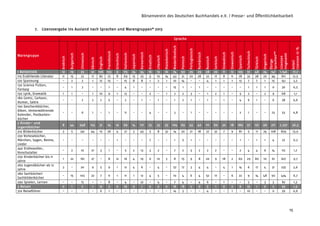 Börsenverein des Deutschen Buchhandels e.V. / Presse- und Öffentlichkeitsarbeit
15
7. Lizenzvergabe ins Ausland nach Sprachen und Warengruppen* 2013
Sprache
Warengruppe
Arabisch
Bulgarisch
Chinesisch
Dänisch
Englisch
Französisch
Griechisch
Italienisch
Japanisch
Koreanisch
Kroatisch
Litauisch
Mazedonisch
Niederländisch
Polnisch
Portugiesisch
Rumänisch
Russisch
Serbisch
Slowakisch
Slowenisch
Spanisch
Tschechisch
Türkisch
Ungarisch
Übrige
Sprachen**
Lizenzen
insgesamt
Anteil
Lizenzenin%
1 Belletristik 12 19 35 22 106 103 9 115 24 34 16 13 16 74 50 25 29 28 20 11 12 103 51 48 24 147 1.146 17,7
110 Erzählende Literatur 11 15 22 17 82 72 8 69 15 25 9 10 14 43 31 20 28 22 17 8 11 78 32 38 20 94 811 12,5
120 Spannung - 2 2 1 12 15 - 15 8 8 1 2 1 10 14 - - 4 1 1 1 13 7 7 1 15 141 2,2
130 Science Fiction,
Fantasy
- 1 3 - - 1 - 4 1 - - - - 15 1 - 1 - - - - - 1 1 1 0 30 0,5
150 Lyrik, Dramatik 1 1 - 1 10 9 1 13 - - 2 - 1 2 2 3 - 1 2 1 - 5 2 - 2 9 68 1,1
180 Comic, Cartoon,
Humor, Satire
- - 2 2 2 5 - 2 - 1 - 1 - 1 2 1 - 1 - 1 - 4 6 1 - 6 38 0,6
190 Geschenkbücher,
Alben, Immerwährende
Kalender, Postkarten-
bücher
- - 6 1 - 1 - 11 - - 4 - - 3 - 1 - - - - - 2 1 - - 23 53 0,8
2 Kinder- und
Jugendbücher
8 44 548 123 31 74 19 69 14 117 25 33 35 104 69 45 40 111 60 30 18 189 57 127 96 271 2.357 36,5
210 Bilderbücher 3 5 241 44 15 36 4 21 3 45 5 8 32 14 20 21 18 27 32 7 9 81 5 11 24 108 839 13,0
230 Vorlesebücher,
Märchen, Sagen, Reime,
Lieder
- - - - - - 1 - - - 7 - - 1 5 1 - - - - - 1 - 1 1 4 22 0,3
240 Erstlesealter,
Vorschulalter
- 2 10 21 3 1 - 5 2 13 3 2 - 7 2 5 2 2 2 - - 2 4 4 6 14 112 1,7
250 Kinderbücher bis 11
Jahre
1 22 161 27 - 8 12 16 4 19 6 10 3 8 15 9 8 20 9 18 2 69 29 80 10 61 627 9,7
260 Jugendbücher ab 12
Jahre
3 - 20 9 5 9 1 12 4 6 - 4 - 57 17 3 4 4 - 4 1 14 6 17 4 31 235 3,6
280 Sachbücher/
Sachbilderbücher
- 15 103 22 7 11 1 11 1 12 4 5 - 10 4 6 4 52 17 - 6 22 9 14 48 50 434 6,7
290 Spielen, Lernen - - 13 - - 8 - 4 - 22 - 4 - 7 4 - 4 6 - 1 - - 3 - 3 3 82 1,3
3 Reisen 0 1 2 1 12 2 0 10 0 1 0 0 0 16 16 2 0 5 1 0 2 6 15 1 0 2 95 1,5
310 Reiseführer - - - - 6 1 - - - - - - - 14 3 - - 4 - - 1 - 10 - - 0 39 0,6
 