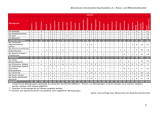 Börsenverein des Deutschen Buchhandels e.V. / Presse- und Öffentlichkeitsarbeit
17
Sprache
Warengruppe
Arabisch
Bulgarisch
Chinesisch
Dänisch
Englisch
Französisch
Griechisch
Italienisch
Japanisch
Koreanisch
Kroatisch
Litauisch
Mazedonisch
Niederländisch
Polnisch
Portugiesisch
Rumänisch
Russisch
Serbisch
Slowakisch
Slowenisch
Spanisch
Tschechisch
Türkisch
Ungarisch
Übrige
Sprachen**
Lizenzen
insgesamt
Anteil
Lizenzenin%
720 Soziologie 1 - 6 - 3 2 - 2 - 3 - - - 3 1 1 - 1 - - - 6 1 1 - 0 31 0,5
730 Politikwissenschaft - - 3 - 2 3 - 3 - 2 - - - - 1 1 - 2 - - - 2 - 2 - 3 24 0,4
770 Recht 2 - 12 - 2 1 - 2 2 1 1 - - - 1 1 - - - - - 5 1 - - 2 33 0,5
780 Wirtschaft 1 - 19 - 6 1 - 4 1 5 - - - 1 1 2 1 1 1 - - 3 - - - 2 49 0,8
8 Schule und Lernen 10 0 10 3 5 0 7 10 0 8 0 1 0 13 13 2 0 5 1 2 4 3 21 2 16 22 158 2,4
810 Schulbücher
Allgemeinbildende
Schulen
- - - - - - - 3 - - - - - 9 12 - - - - - - - 1 - 12 8 45 0,7
860 Erwachsenenbildung/
Volkshochschule
- - - 3 5 - - 6 - 3 - - - 2 - 2 - - - - - 3 4 - - 0 28 0,4
870 Deutsch als Zweit-/
Fremdsprache
7 - 3 - - - 7 1 - - - - - 1 1 - - 5 1 - 1 - 14 1 4 4 50 0,8
9 Sachbuch 6 5 31 4 39 29 7 54 14 27 3 5 0 21 47 14 17 14 7 7 4 25 34 11 25 28 478 7,4
910 Lexika,
Nachschlagewerke
1 - 2 - 2 5 1 6 - - 1 - - 2 - - 1 2 1 1 1 8 - 4 - 1 39 0,6
920 Philosophie, Religion 2 - 4 - 9 6 1 20 2 4 2 1 - 7 6 5 2 - - - 1 6 4 1 9 5 97 1,5
930 Psychologie, Esoterik,
Spiritualität,
Anthroposophie
- - 1 1 1 1 - 5 - 2 - - - 1 3 - 5 1 - - - 1 10 4 1 0 37 0,6
940 Geschichte 1 1 8 2 11 7 1 8 4 1 - 2 - 6 19 5 6 5 5 1 - 2 9 - 5 9 118 1,8
950 Kunst, Literatur - 2 2 - 3 3 - 2 4 2 - - - - - - - - - - - 2 2 1 - 2 25 0,4
970 Politik, Gesellschaft,
Wirtschaft
2 2 11 - 9 4 3 9 2 17 - 1 - 5 16 2 3 3 1 1 2 6 5 1 4 8 117 1,8
Gesamt*** 60 80 1.081 167 444 325 55 377 118 276 58 63 54 305 296 169 114 294 99 84 70 529 326 241 233 548 6.466 100,0
* Entspricht der Warengruppen-Systematik des Deutschen Buchhandels (WGSneu - Version 2.0). Warengruppen in denen weniger als 20 Lizenzen vergeben
wurden, werden nicht separat aufgeführt.
** Sprachen, in die weniger als 54 Lizenzen vergeben wurden
*** Summen und Zwischensummen einschließlich nicht aufgeführter Warengruppen
Quelle: Lizenzumfrage 2014, Börsenverein des Deutschen Buchhandels
 