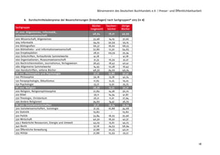 Börsenverein des Deutschen Buchhandels e.V. / Presse- und Öffentlichkeitsarbeit
18
8. Durchschnittsladenpreise der Neuerscheinungen (Erstauflagen) nach Sachgruppen* 2013 (in €)
Sachgruppe
Bücher
insgesamt
Taschen-
bücher
übrige
Bücher
DK 000: Allgemeines, Informatik,
Informationswissenschaft
48,54 18,01 49,99
000 Wissenschaft, Allgemeines 33,98 14,19 37,06
004 Informatik 54,79 30,59 55,15
010 Bibliografien 66,37 18,00 68,23
020 Bibliotheks- und Informationswissenschaft 52,86 12,30 54,65
030 Enzyklopädien 28,51 09,39 35,34
050 Zeitschriften, fortlaufende Sammelwerke 41,18 - 41,18
060 Organisationen, Museumswissenschaft 31,33 16,39 32,27
070 Nachrichtenmedien, Journalismus, Verlagswesen 38,45 18,43 40,41
080 Allgemeine Sammelwerke 14,93 10,28 16,43
090 Handschriften, seltene Bücher 48,30 24,00 49,24
DK 100: Philosophie und Psychologie 27,77 12,86 30,41
100 Philosophie 39,18 13,78 42,74
130 Parapsychologie, Okkultismus 17,83 12,25 19,25
150 Psychologie 23,77 12,61 25,75
DK 200: Religion 28,26 12,22 30,21
200 Religion, Religionsphilosophie 27,89 14,28 30,70
220 Bibel 39,11 14,54 41,87
230 Theologie, Christentum 26,21 11,01 27,94
290 Andere Religionen 34,60 14,41 36,79
DK 300: Sozialwissenschaften 37,71 18,24 39,54
300 Sozialwissenschaften, Soziologie 31,95 16,88 34,08
310 Statistik 19,80 - 19,80
320 Politik 33,84 18,55 35,96
330 Wirtschaft 40,30 18,30 42,37
333.7 Natürliche Ressourcen, Energie und Umwelt 43,29 15,61 45,73
340 Recht 57,18 24,53 58,94
350 Öffentliche Verwaltung 37,88 20,23 40,01
355 Militär 27,88 15,59 29,51
 