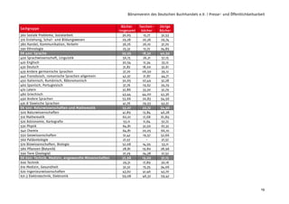 Börsenverein des Deutschen Buchhandels e.V. / Presse- und Öffentlichkeitsarbeit
19
Sachgruppe
Bücher
insgesamt
Taschen-
bücher
übrige
Bücher
360 Soziale Probleme, Sozialarbeit 30,65 15,77 32,53
370 Erziehung, Schul- und Bildungswesen 29,28 20,26 29,74
380 Handel, Kommunikation, Verkehr 36,76 26,10 37,70
390 Ethnologie 23,32 12,72 24,85
DK 400: Sprache 39,05 18,30 40,59
400 Sprachwissenschaft, Linguistik 56,15 26,21 57,15
420 Englisch 30,54 12,34 33,12
430 Deutsch 31,82 18,00 32,61
439 Andere germanische Sprachen 37,70 06,50 39,12
440 Französisch, romanische Sprachen allgemein 42,97 21,87 44,71
450 Italienisch, Rumänisch, Rätoromanisch 30,65 07,49 32,28
460 Spanisch, Portugiesisch 37,76 19,62 39,79
470 Latein 32,86 33,30 32,79
480 Griechisch 43,44 44,00 43,36
490 Andere Sprachen 53,66 20,83 54,56
491.8 Slawische Sprachen 41,76 29,53 43,51
DK 500: Naturwissenschaften und Mathematik 53,07 20,72 54,96
500 Naturwissenschaften 41,89 13,84 46,28
510 Mathematik 60,01 17,68 61,89
520 Astronomie, Kartografie 53,11 11,64 57,72
530 Physik 64,81 32,50 67,32
540 Chemie 64,81 20,05 66,10
550 Geowissenschaften 51,42 19,57 52,66
560 Paläontologie 27,57 - 27,57
570 Biowissenschaften, Biologie 52,08 14,95 53,11
580 Pflanzen (Botanik) 28,81 19,80 28,96
590 Tiere (Zoologie) 27,29 24,38 27,52
DK 600: Technik, Medizin, angewandte Wissenschaften 35,98 19,00 37,15
600 Technik 29,31 17,89 30,16
610 Medizin, Gesundheit 32,32 15,35 34,06
620 Ingenieurwissenschaften 43,62 41,46 43,70
621.3 Elektrotechnik, Elektronik 59,08 46,32 59,42
 