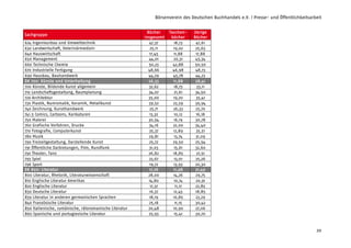Börsenverein des Deutschen Buchhandels e.V. / Presse- und Öffentlichkeitsarbeit
20
Sachgruppe
Bücher
insgesamt
Taschen-
bücher
übrige
Bücher
624 Ingenieurbau und Umwelttechnik 47,37 18,73 47,61
630 Landwirtschaft, Veterinärmedizin 25,11 19,02 25,63
640 Hauswirtschaft 17,45 11,88 17,88
650 Management 44,01 20,31 45,34
660 Technische Chemie 50,23 42,88 50,50
670 Industrielle Fertigung 48,66 46,98 48,73
690 Hausbau, Bauhandwerk 44,29 45,78 44,23
DK 700: Künste und Unterhaltung 26,33 11,88 28,41
700 Künste, Bildende Kunst allgemein 32,62 18,73 33,11
710 Landschaftsgestaltung, Raumplanung 34,07 21,61 34,50
720 Architektur 35,00 19,20 35,41
730 Plastik, Numismatik, Keramik, Metallkunst 39,52 23,59 39,94
740 Zeichnung, Kunsthandwerk 25,71 26,33 25,70
741.5 Comics, Cartoons, Karikaturen 13,32 10,12 16,18
750 Malerei 30,54 16,19 30,78
760 Grafische Verfahren, Drucke 34,16 22,00 34,40
770 Fotografie, Computerkunst 35,37 12,89 35,51
780 Musik 29,81 13,74 31,09
790 Freizeitgestaltung, Darstellende Kunst 25,72 29,50 25,54
791 Öffentliche Darbietungen, Film, Rundfunk 31,03 15,61 32,60
792 Theater, Tanz 26,82 18,85 27,51
793 Spiel 23,67 13,01 25,26
796 Sport 19,72 13,93 20,30
DK 800: Literatur 17,76 11,98 21,49
800 Literatur, Rhetorik, Literaturwissenschaft 28,00 14,26 29,75
810 Englische Literatur Amerikas 14,80 10,14 20,91
820 Englische Literatur 17,37 11,17 22,85
830 Deutsche Literatur 16,37 12,45 18,85
839 Literatur in anderen germanischen Sprachen 18,19 10,85 23,29
840 Französische Literatur 25,18 11,15 30,42
850 Italienische, rumänische, rätoromanische Literatur 20,48 10,90 27,06
860 Spanische und portugiesische Literatur 25,93 15,41 30,70
 