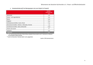 Börsenverein des Deutschen Buchhandels e.V. / Presse- und Öffentlichkeitsarbeit
4
3. Umsatzveränderung* der Warengruppen 2013 zum Vorjahr (in Prozent)
Umsatz-
veränderung
13/12
Belletristik -3,5
Kinder- und Jugendbücher +1,3
Reisen +3,5
Ratgeber +5,5
Geisteswissenschaften, Kunst, Musik +1,9
Naturwissenschaften, Medizin, Informatik, Technik -1,9
Sozialwissenschaften, Recht, Wirtschaft +0,8
Schule und Lernen **
Sachbuch -0,2
Insgesamt 0,0
* nur Sortimentsbuchhandel, Warenhäuser (jeweils Barumsatz) und E-Commerce; Hörbuch
einschließlich Nebenmärkte
** wird im Branchen-Monitor BUCH nicht abgebildet
Quelle: GfK Entertainment
 