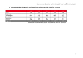 Börsenverein des Deutschen Buchhandels e.V. / Presse- und Öffentlichkeitsarbeit
5
4. Umsatzentwicklung bei Verlagen nach Geschäftsarten 2009-2013 (Veränderungen zum Vorjahr in Prozent)
2009 2010 2011 2012 2013
Bücher +5,7 +0,3 +0,3 +0,6 +0,8
Zeitschriften -6,1 +0,2 -1,0 -1,4 -0,5
Online-Dienste +20,8 +17,2 +14,0 +14,5 +9,1
Sonstige Waren +3,4 +9,1 +15,1 -1,5 -0,7
Nebenrechte +20,1 +3,9 -4,1 -0,5 -6,1
Anzeigen -14,8 +1,0 +5,9 +1,5 -3,1
Insgesamt +3,8 +1,5 +1,7 +0,8 +0,8
Quelle: Schnell-Umfrage Verlagsbuchhandel, Börsenverein des Deutschen Buchhandels
 