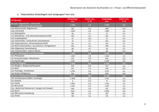 Börsenverein des Deutschen Buchhandels e.V. / Presse- und Öffentlichkeitsarbeit
6
5. Titelproduktion (Erstauflagen) nach Sachgruppen* 2012-2013
Sachgruppe
Erstauflage
2013
Anteil 2013
in %
Erstauflage
2012
Anteil 2012
in %
DK 000: Allgemeines, Informatik,
Informationswissenschaft
2.654 3,2 2.876 3,6
000 Wissenschaft, Allgemeines 247 0,3 484 0,6
004 Informatik 1.656 2,0 1.587 2,0
010 Bibliografien 64 0,1 37 0,0
020 Bibliotheks- und Informationswissenschaft 169 0,2 140 0,2
030 Enzyklopädien 22 0,0 15 0,0
050 Zeitschriften, fortlaufende Sammelwerke 72 0,1 190 0,2
060 Organisationen, Museumswissenschaft 101 0,1 107 0,1
070 Nachrichtenmedien, Journalismus, Verlagswesen 264 0,3 268 0,3
080 Allgemeine Sammelwerke 48 0,1 43 0,1
090 Handschriften, seltene Bücher 81 0,1 38 0,0
DK 100: Philosophie und Psychologie 3.926 4,8 4.169 5,2
100 Philosophie 1.297 1,6 1.550 1,9
130 Parapsychologie, Okkultismus 513 0,6 400 0,5
150 Psychologie 2.212 2,7 2.108 2,6
DK 200: Religion 5.249 6,4 4.746 5,9
200 Religion, Religionsphilosophie 616 0,8 573 0,7
220 Bibel 612 0,7 516 0,6
230 Theologie, Christentum 3.704 4,5 3.313 4,1
290 Andere Religionen 740 0,9 605 0,8
DK 300: Sozialwissenschaften 15.479 18,9 15.382 19,3
300 Sozialwissenschaften, Soziologie 2.968 3,6 2.721 3,4
310 Statistik 5 0,0 8 0,0
320 Politik 1.604 2,0 1.574 2,0
330 Wirtschaft 2.641 3,2 2.551 3,2
333.7 Natürliche Ressourcen, Energie und Umwelt 434 0,5 415 0,5
340 Recht 3.417 4,2 3.659 4,6
350 Öffentliche Verwaltung 186 0,2 267 0,3
355 Militär 185 0,2 170 0,2
 