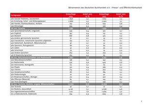 Börsenverein des Deutschen Buchhandels e.V. / Presse- und Öffentlichkeitsarbeit
7
Sachgruppe
Erstauflage
2013
Anteil 2013
in %
Erstauflage
2012
Anteil 2012
in %
360 Soziale Probleme, Sozialarbeit 1.838 2,2 1.825 2,3
370 Erziehung, Schul- und Bildungswesen 2.866 3,5 2.920 3,7
380 Handel, Kommunikation, Verkehr 752 0,9 639 0,8
390 Ethnologie 394 0,5 356 0,4
DK 400: Sprache 2.297 2,8 1.653 2,1
400 Sprachwissenschaft, Linguistik 339 0,4 572 0,7
420 Englisch 347 0,4 157 0,2
430 Deutsch 687 0,8 415 0,5
439 Andere germanische Sprachen 51 0,1 33 0,0
440 Französisch, romanische Sprachen allgemein 193 0,2 112 0,1
450 Italienisch, Rumänisch, Rätoromanisch 97 0,1 32 0,0
460 Spanisch, Portugiesisch 181 0,2 69 0,1
470 Latein 32 0,0 30 0,0
480 Griechisch 29 0,0 19 0,0
490 Andere Sprachen 269 0,3 203 0,3
491.8 Slawische Sprachen 165 0,2 63 0,1
DK 500: Naturwissenschaften und Mathematik 2.060 2,5 2.103 2,6
500 Naturwissenschaften 138 0,2 140 0,2
510 Mathematik 532 0,6 459 0,6
520 Astronomie, Kartografie 112 0,1 115 0,1
530 Physik 331 0,4 382 0,5
540 Chemie 214 0,3 250 0,3
550 Geowissenschaften 181 0,2 184 0,2
560 Paläontologie 26 0,0 40 0,1
570 Biowissenschaften, Biologie 312 0,4 307 0,4
580 Pflanzen (Botanik) 83 0,1 104 0,1
590 Tiere (Zoologie) 210 0,3 196 0,2
DK 600: Technik, Medizin, angew. Wissenschaften 13.629 16,6 12.626 15,8
600 Technik 97 0,1 72 0,1
610 Medizin, Gesundheit 4.197 5,1 3.658 4,6
620 Ingenieurwissenschaften 1.511 1,8 1.569 2,0
621.3 Elektrotechnik, Elektronik 704 0,9 669 0,8
 
