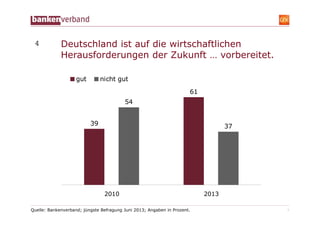 Quelle: Bankenverband; jüngste Befragung Juni 2013; Angaben in Prozent.
Deutschland ist auf die wirtschaftlichen
Herausforderungen der Zukunft … vorbereitet.
5
39
61
54
37
2010 2013
gut nicht gut
4
 