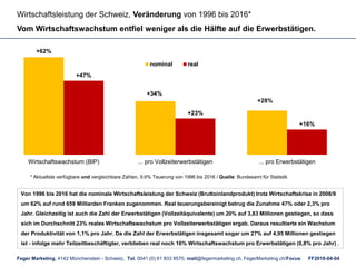 Feger Marketing, 4142 Münchenstein - Schweiz, Tel. 0041 (0) 61 833 9570, mail@fegermarketing.ch, FegerMarketing.ch/Focus
* Aktuellste verfügbare und vergleichbare Zahlen, 9.6% Teuerung von 1996 bis 2016 / Quelle: Bundesamt für Statistik
+62%
+34%
+28%
+47%
+23%
+16%
Wirtschaftswachstum (BIP) ... pro Vollzeiterwerbstätigen ... pro Erwerbstätigen
nominal real
Von 1996 bis 2016 hat die nominale Wirtschaftsleistung der Schweiz (Bruttoinlandprodukt) trotz Wirtschaftskrise in 2008/9
um 62% auf rund 659 Milliarden Franken zugenommen. Real teuerungsbereinigt betrug die Zunahme 47% oder 2,3% pro
Jahr. Gleichzeitig ist auch die Zahl der Erwerbstätigen (Vollzeitäquivalente) um 20% auf 3,83 Millionen gestiegen, so dass
sich im Durchschnitt 23% reales Wirtschaftswachstum pro Vollzeiterwerbstätigen ergab. Daraus resultierte ein Wachstum
der Produktivität von 1,1% pro Jahr. Da die Zahl der Erwerbstätigen insgesamt sogar um 27% auf 4,95 Millionen gestiegen
ist - infolge mehr Teilzeitbeschäftigter, verblieben real noch 16% Wirtschaftswachstum pro Erwerbstätigen (0,8% pro Jahr) .
Wirtschaftsleistung der Schweiz, Veränderung von 1996 bis 2016*
Vom Wirtschaftswachstum entfiel weniger als die Hälfte auf die Erwerbstätigen.
FF2018-04-04
 