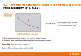 © Pearson Education South Asia Pte Ltd 2013. All rights reserved
21
6.3 Revenue Management: What it is and How it Works
Price Elasticity (Fig. 6.15)
 