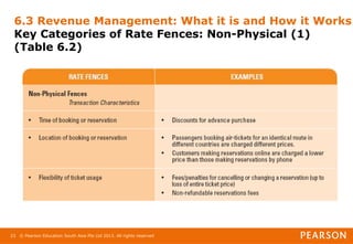 © Pearson Education South Asia Pte Ltd 2013. All rights reserved
23
6.3 Revenue Management: What it is and How it Works
Key Categories of Rate Fences: Non-Physical (1)
(Table 6.2)
 