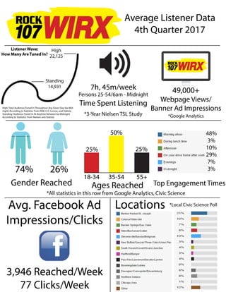 Average Listener Data
4th Quarter 2017
49,000+
Webpage Views/
Banner Ad Impressions
74% 26%
Ages Reached
18-34 35-54 55+
25%
50%
25%
Gender Reached Top Engagement Times
Locations
7h, 45m/week
Persons 25-54/6am - Midnight
Time Spent Listening
*All statistics in this row from Google Analytics, Civic Science
*Google Analytics*3-Year Nielsen TSL Study
*Local Civic Science Poll
Standing
14,931
High
22,125
High: Total Audience Tuned In Throughout Any Given Day (6a-Mid-
night) According to Statistics From RAB, U.S. Census, and Statista
Standing: Audience Tuned In At Anytime Between 6a-Midnight
According to Statistics From Nielsen and Statista
Listener Wave:
How Many Are Tuned In?
Avg. Facebook Ad
Impressions/Clicks
3,946 Reached/Week
77 Clicks/Week
48%
3%
10%
29%
7%
3%
 