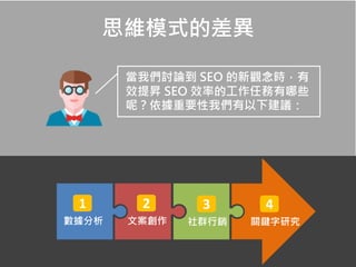 思維模式的差異
當我們討論到 SEO 的新觀念時，有
效提昇 SEO 效率的工作任務有哪些
呢？依據重要性我們有以下建議：
數據分析
1
文案創作
2
社群行銷
3
關鍵字研究
4
 