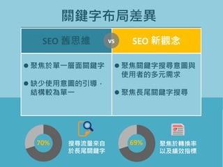 關鍵字布局差異
SEO 舊思維 SEO 新觀念
 聚焦於單一層面關鍵字
 缺少使用意圖的引導，
結構較為單一
 聚焦關鍵字搜尋意圖與
使用者的多元需求
 聚焦長尾關鍵字搜尋
70% 69%搜尋流量來自
於長尾關鍵字
聚焦於轉換率
以及績效指標
vs
 