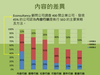 0%
10%
20%
30%
40%
50%
60%
70%
80%
90%
100%
內容行銷 搜尋行銷 社群行銷 行動行銷 郵件行銷 數據行銷
沒有整合
稍微整合
高度整合
43%
45%
12%
24%
56%
13%
20%
23%
51%
26%
16%
38%
46%
13%
37%
50%
34%
53%
內容的差異
Econsultancy 顧問公司調查 400 間企業公司，發現
45% 的公司認為內容行銷是執行 SEO 的主要策略
及方法。
 
