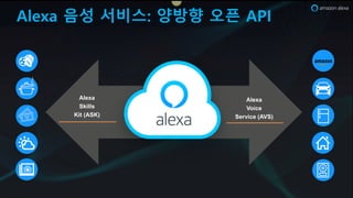 Alexa 음성 서비스: 양방향 오픈 API
Alexa
Voice
Service (AVS)
Alexa
Skills
Kit (ASK)
 