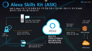 Alexa Skills Kit (ASK)
음성 혹은 오디오 파일로
Skill로 받은 결과 전달
응답이 모바일 앱으로도
함께 전달하여 표시
음성 인식
자연어 인식(NLU)
음성 합성 (TTS)
머신러닝/딥러닝
텍스트로서
결과 전달
사용자
음성 요청
Alexa 테스트
포맷으로 요청 전달
AWS Lambda
AWS Cloud
오디오 스트리밍이
Alexa 서비스로 전달
서비스 요청
및 앱 실행
ASK 는 Alexa 지원 기기에 맞춤형 음성 기반 앱을 만들 수 있는 API, 개발 도구, 문서 및 AWS
클라우드 연계 서비스를 지원 합니다.
 