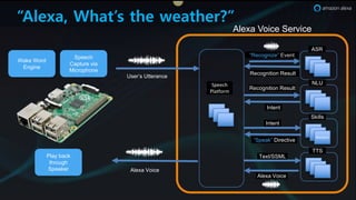 “Alexa, What’s the weather?”
“Speak” Directive
Intent
Recognition Result
Recognition Result
Text/SSML
Speech
Platform
Skills
Weather
ASR
NLU
TTS
“Recognize” Event
Alexa Voice
User’s Utterance
Alexa Voice
Intent
Wake Word
Engine
Speech
Capture via
Microphone
Play back
through
Speaker
Alexa Voice Service
 