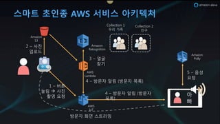 스마트 초인종 AWS 서비스 아키텍처
4VSSMKtPVU (
우리 e족
4VSSMKtPVU )
친o
3 b 얼r
찾w
아
빠
+ b 방문자 알림 방문자 목록!
+ b 방문자 알림 방문자
목록!
, b 음성
요청
) b 사진
업로드
( b 버튼
눌림 à 사진
촬영 요청
방문자 화면 스트리밍
2HD
=ITJLI
2TIzVU
D3
2TIzVU
CMRVNUPtPVU
2TIzVU
AVSSy
2HD
:VE
 