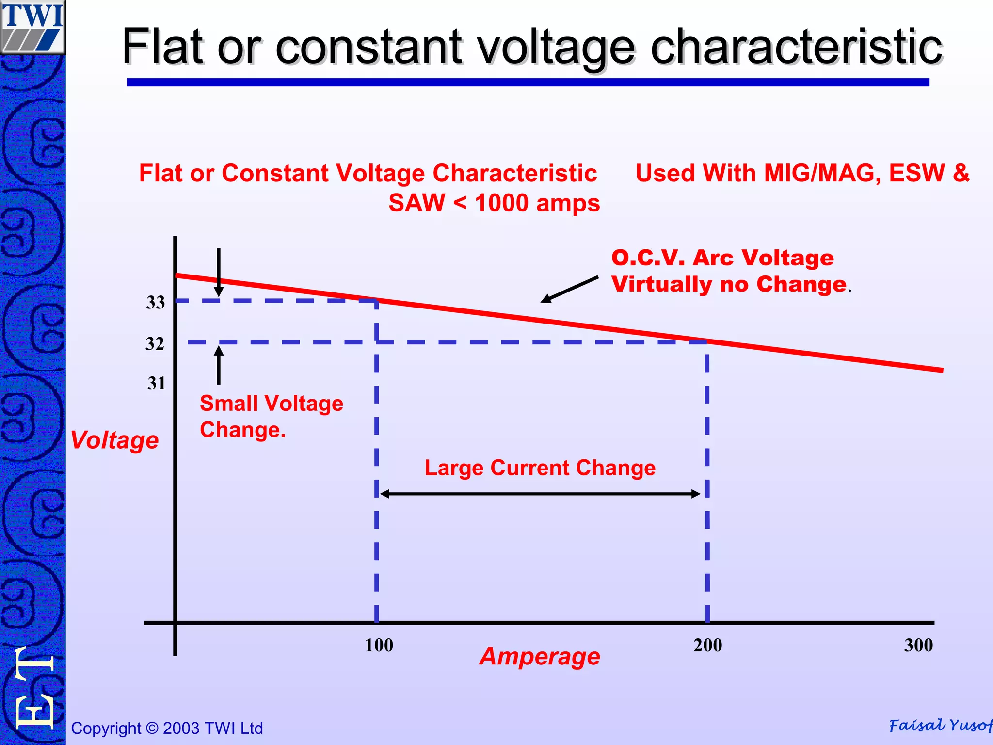 Faisal YusofCopyright © 2003 TWI Ltd
TE
O.C.V. Arc Voltage
Virtually no Change.
Voltage
Flat or Constant Voltage Characteristic Used With MIG/MAG, ESW &
SAW < 1000 amps
100 200 300
33
32
31
Large Current Change
Small Voltage
Change.
Amperage
Flat or constant voltage characteristicFlat or constant voltage characteristic
 