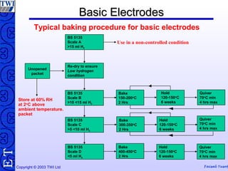 Copyright © 2003 TWI Ltd Faisal Yusof
TE
Unopened
packet
Basic ElectrodesBasic Electrodes
Bake
300-350o
C
2 Hrs
BS 5135
Scale A
>15 ml H2
Re-dry to ensure
Low hydrogen
condition
BS 5135
Scale B
>10 <15 ml H2
BS 5135
Scale C
>5 <10 ml H2
BS 5135
Scale D
<5 ml H2
Store at 60% RH
at 2o
C above
ambient temperature.
packet
Bake
150-200o
C
2 Hrs
Bake
400-450o
C
2 Hrs
Hold
120-150o
C
6 weeks
Hold
120-150o
C
6 weeks
Hold
120-150o
C
6 weeks
Quiver
70o
C min
4 hrs max
Quiver
70o
C min
4 hrs max
Quiver
70o
C min
4 hrs max
Use in a non-controlled condition
Typical baking procedure for basic electrodes
 