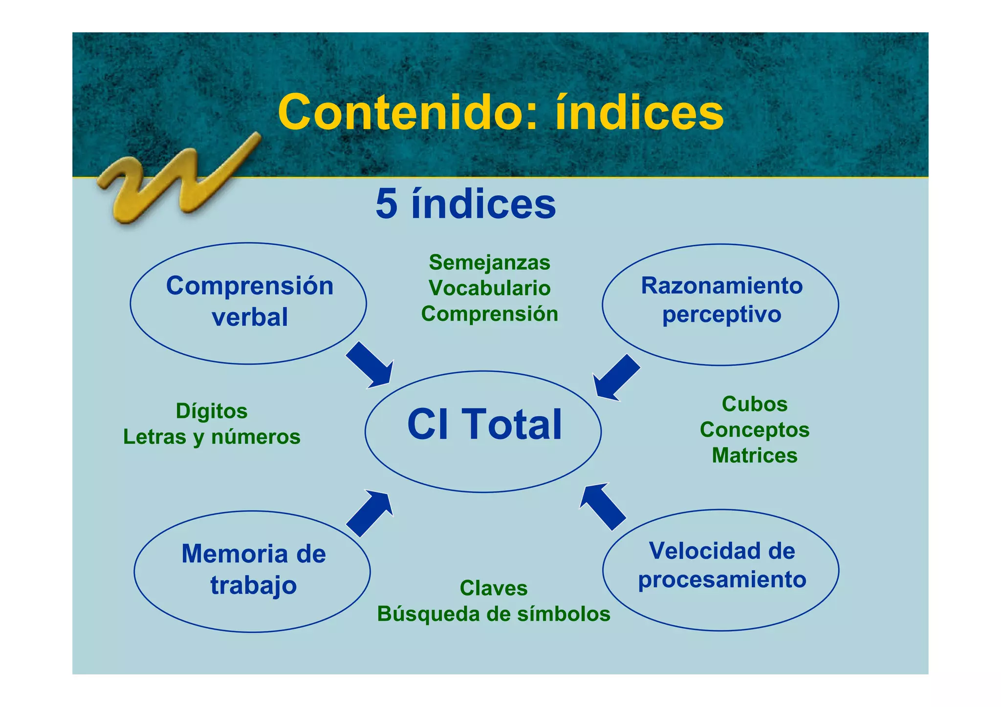 Contenido: índices
                   5 índices
                       Semejanzas
   Comprensión        Vocabulario         Razonamiento
     verbal           Comprensión          perceptivo



     Dígitos                                    Cubos
Letras y números     CI Total                 Conceptos
                                               Matrices



     Memoria de                            Velocidad de
       trabajo           Claves           procesamiento
                   Búsqueda de símbolos
 