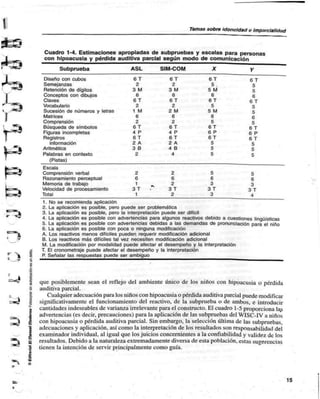 Temas sobra idoneidad e Imparcialidad 
^ is 
I 
wl§ 
Cuadro 1-4. Estimaciones apropiadas de subpruebas y escalas para personas 
con hipoacusia y pérdida auditiva parcial según modo de comunicación 
Subprueba 
Diseño con cubos 
Semejanzas 
Retención de dígitos 
Conceptos con dibujos 
Claves 
Vocabulario 
Sucesión de números y letras 
Matrices 
Comprensión 
Búsqueda de símbolos 
Figuras incompletas 
Registros 
información 
Aritmética 
Palabras en contexto 
(Pistas) 
Escala 
Comprensión verbal 
Razonamiento perceptual 
Memoria de trabajo 
Velocidad de procesamiento 
Total 
ASL 
6T 
2 
3 M 
6 
6T 
2 
1 M 
62 
6T 
4 P 
6T 
2 A 
3 B 
2 
2 
6 
1 
3T 
1 
SIM-COM 
6T 
2 
3 M 
6 
6T 
2 
2 M 
62 
6T 
4 P 
6T 
2 A 
4 B 
4 
2 
6 
2 
3T 
2 
X 
6T 
5 
5 M 
6 
6T 
5 
5 M 
6 
5 
6T 
6 P 
6T 
5 
5 
5 
56 
3 
3T 
3 
Y 
6 T 
5 
5 
6 
6T 
55 
65 
6T 
6 P 
6 T 
5 
5 
5 
5 
63 
3T 
4 
1. No se recomienda aplicación 
2. La aplicación es posible, pero puede ser problemática 
3. La aplicación es posible, pero la interpretación puede ser difícil 
4. La aplicación es posible con advertencias para algunos reactivos debido a cuestiones lingüísticas 
5. La aplicación es posible con advertencias debidas a las demandas de pronunciación para el niño 
6. La aplicación es posible con poca o ninguna modificación 
A. Los reactivos menos difíciles pueden requerir modificación adicional 
B. Los reactivos más difíciles tal vez necesiten modificación adicional 
M. La modificación por modalidad puede afectar el desempeño y la interpretación 
T. El cronometraje puede afectar el desempeño y la interpretación 
P. Señalar las respuestas puede ser ambiguo 
que posiblemente sean el reflejo del ambiente único de los niños con hipoacusia o pérdida 
auditiva parcial. 
Cualquier adecuación para los niños con hipoacusia o pérdida auditiva parcial puede modificar 
significativamente el funcionamiento del reactivo, de la subprueba o de ambos, e introducir 
cantidades indeseables de varianza irrelevantc para el constructo. El cuadro 1-5 proporciona kis 
advertencias (es decir, precauciones) para la aplicación de las subpruebas del WISC-IV a niños 
con hipoacusia o pérdida auditiva parcial. Sin embargo, la selección última de las subpruebas, 
adecuaciones y aplicación, así como la interpretación de los resultados son responsabilidad del 
examinador individual, al igual que los juicios concernientes a la confiabilidad y validez de los 
resultados. Debido a la naturaleza extremadamente diversa de esta población, estas sugerencias 
tienen la intención de servir principalmente como guía. 
 