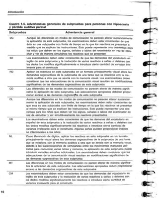 Introducción 
Cuadro 1-5. Advertencias generales de subpruebas para personas con hipoacusia 
y pérdida auditiva parcial 
Subpruebas Advertencia general 
DC Aunque las diferencias en modos de comunicación no parecen alterar sustancialmente 
la aplicación de esta subprueba, los examinadores deben estar conscientes de que 
ésta es una subprueba con límite de tiempo en la que los reactivos se presentan a 
medida que se explican las instrucciones. Esto puede representar una desventaja para 
los niños que deben ver los signos, señales o labios del examinador en vez de escu-char 
y ver de manera simultánea los reactivos que se presentan 
SE Los examinadores deben estar conscientes de que las demandas del vocabulario en 
inglés de esta subprueba y la traducción de varios reactivos a señas o deletreo con 
los dedos los modifica significativamente e introduce cierta cantidad de variazan irre-levante 
para el constructo 
RD Aplicar los reactivos en esta subprueba en un formato principalmente visual altera las 
demandas cognoscitivas de la subprueba de una tarea que se relaciona con la me-moria 
auditiva a otra que se asocia con la memoria visual. Los examinadores deben 
considerar que las adecuaciones de la comunicación visual resultan en modificaciones 
significativas de las demandas cognoscitivas de esta subprueba 
CD Las diferencias en los modos de comunicación no parecen alterar de manera signifi-cativa 
la aplicación de esta subprueba. Las adecuaciones apropiadas deberán propor-cionar 
acceso a las demanas cognoscitiva de esta subprueba 
CL Aunque las diferencias en los modos de comunicación no parecen alterar sustancial-mente 
la aplicación de esta subprueba. los examinadores deben estar conscientes de 
que esta es una subprueba con límite de tiempo en la que los reactivos se presentan 
al mismo tiempo que se explican las instrucciones. Esto puede representar una des-ventaja 
para los niños que deben ver los signos, señales o labios del examinador en 
vez de escuchar y ver simultáneamente los reactivos presentados 
VB Los examinadores deben estar conscientes de que las demanas del vocabulario en 
español de esta subprueba y la traducción de varios reactivos a señas o deletreo con 
los dedos modifica significativamente los reactivos e introduce cierta cantidad de 
varianza irrelevante para el constructo. Algunas señas pueden proporcionar indicios 
no intencionales a los niños 
NL Como Retención de dígitos, aplicar los reactivos en esta subprueba en un formato 
principalmente visual altera las demanas cognoscitivas de la subprueba de una tarea 
que se relaciona con la memoria auditiva a otra que se asocia con la memoria visual. 
Debido a las superposiciones de semejanzas entre los movimientos manuales utili-zadas 
para comunicar varias letras y números, la aplicación de esta subprueba puede 
introducir variables extrañas adicionales. Los examinadores deben considerar que las 
adecuaciones de la comunicación visual resultan en modificaciones significativas de 
las demanas cognoscitivas de esta subprueba 
MT Las diferencias en los modos de comunicación no parece alterar de manera significa-tiva 
la aplicación de esta subprueba. Las adecuaciones apropiadas deben proporcionar 
acceso a las demandas cognoscitivas de esta subprueba 
CM Los examinadores deben estar conscientes de que las demandas del vocabulario en 
Inglés de esta subprueba y la traducción de varios reactivos a señas o deletreo con 
los dedos modifica significativamente los reactivos e introduce cierta cantidad de 
varianza irrelevante para el constructo 
16 
 