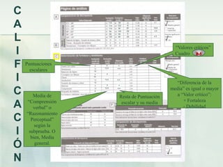 C
A                              114
                               114
                               114
                               94
                                      94
                                     123
                                      94
                                      123
                                            -9
                                            20
                                            -29    S
                                                       10.8
                                                       2.5




L
                               94     94     0
                               123    94    29     S   4.3




                                                                “Valores críticos”
I                                                               Cuadro

F Puntuaciones
    escalares      10
                         9
                        12.6
                                       0
                                     -0.6




I
                         9            -1
                   10
                        12.6         0.4
                   12
                         9            0
                                                                 “Diferencia de la
                                                              media” es igual o mayor
C Media de
                        12.6         -0.6
                   8


                                       Resta de Puntuación       a “Valor crítico”:
   “Comprensión                                                     + Fortaleza
A verbal” o                             escalar y su media
                                                                    - Debilidad
   “Razonamiento
C Perceptual”
      según la
I subprueba. O
    bien, Media
Ó general.
N
 
