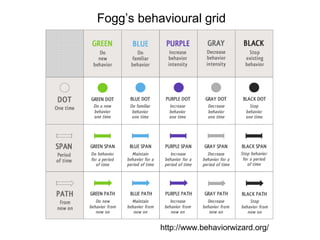 Fogg’s behavioural grid




           http://www.behaviorwizard.org/
 