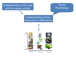 Understanding of the user                     Social
 and the usage context                      Psychology


                   Understanding of how
                  behaviour is determined
 