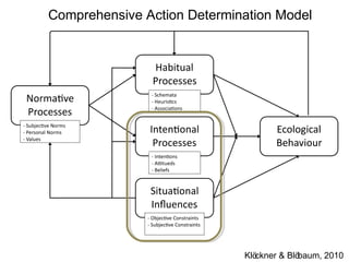 Comprehensive Action Determination Model




                             Klöckner & Blöbaum, 2010
 
