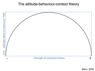 The attitude-behaviour-context theory




                                        Stern, 2000
 