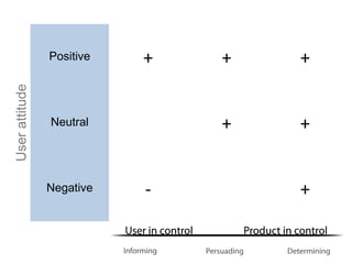 Positive   +   +   +
User attitude




                Neutral        +   +


                Negative   -       +
 