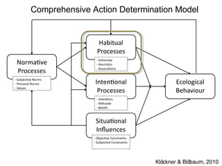 Comprehensive Action Determination Model




                             Klöckner & Blöbaum, 2010
 