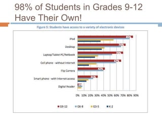 98% of Students in Grades 9-12
Have Their Own!
 