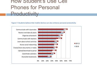 How Student’s Use Cell
Phones for Personal
Productivity
 