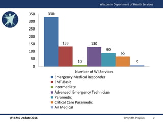 WI EMS Update 2016 DPH/EMS Program
Wisconsin Department of Health Services
330
133
10
130
90
65
9
0
50
100
150
200
250
300
350
Number of WI Services
Emergency Medical Responder
EMT-Basic
Intermediate
Advanced Emergency Technician
Paramedic
Critical Care Paramedic
Air Medical
2
 