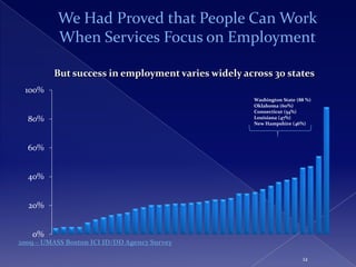 We Had Proved that People Can Work
           When Services Focus on Employment

         But success in employment varies widely across 30 states
 100%
                                                   Washington State (88 %)
                                                   Oklahoma (60%)
                                                   Connecticut (54%)
  80%                                              Louisiana (47%)
                                                   New Hampshire (46%)




  60%


  40%


  20%


   0%
2009 – UMASS Boston ICI ID/DD Agency Survey

                                                                      12
 