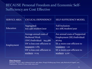 SERVICE AREA                CYCLICAL DEPENDENCY                               SELF-SUFFICIENCY MODEL

                            Segregated:                                       Full Inclusion:
Education                   $25-45K/student/year                              $12-26K/student/year

                           Average annual costs of                            Ave annual costs of Supported
                           Sheltered Work                                     Employment (SE)/Individual:
                           (SW)/Individual: $19,388                           $6,619
                           SW is less cost-efficient to                       SE is more cost-efficient to
Employment
                           taxpayers: 0.83                                    taxpayers: 1.21
                           SW is less cost-efficient to                       SE is more cost-efficient to
                           workers: 0.24                                      workers: 4.20


  Data Sources:
  Education: Weiner, 1985; Carlberg & Kavale, 1980; Baker, Wang & Walberg 1995; Piuma, 1989; Blackorby & Wagner, 2001.
  Employment: Cimera, R. (2007, 2008, 2009, 2010)

                                                                                                                   13
 