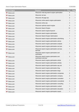 Search Engine Optimization Report                                                           12/30/2009

Search Engine                       Keyword                                              Pos.    Page

   Yahoo.com                        Wisconsin meta tag search engine optimization           4       1

   Yahoo.com                        Wisconsin net seo                                       5       1

   Yahoo.com                        Wisconsin off page seo                                  2       1

   Yahoo.com                        Wisconsin online search engine optimization             1       1

   Yahoo.com                        Wisconsin online seo                                    5       1

   Yahoo.com                        Wisconsin optimize search engine                        4       1

   Yahoo.com                        Wisconsin Search Engine                                10       1

   Yahoo.com                        Wisconsin search engine keyword                         2       1

   Yahoo.com                        Wisconsin search engine optimisation                    7       1

   Yahoo.com                        Wisconsin Search Engine Optimization                    1       1

   Yahoo.com                        Wisconsin search engine optimization advertising        1       1

   Yahoo.com                        Wisconsin search engine optimization advice             1       1

   Yahoo.com                        Wisconsin search engine optimization analysis           1       1

   Yahoo.com                        Wisconsin search engine optimization and seo            4       1

   Yahoo.com                        Wisconsin search engine optimization and seo            1       1
                                    services
   Yahoo.com                        Wisconsin search engine optimization and                2       1
                                    submission
   Yahoo.com                        Wisconsin search engine optimization and                2       1
                                    submission services
   Yahoo.com                        Wisconsin search engine optimization article            1       1

   Yahoo.com                        Wisconsin search engine optimization articles           1       1

   Yahoo.com                        Wisconsin search engine optimization asp.net            1       1

   Yahoo.com                        Wisconsin search engine optimization blog               1       1

   Yahoo.com                        Wisconsin search engine optimization blogs              1       1

   Yahoo.com                        Wisconsin search engine optimization companies          2       1

   Yahoo.com                        Wisconsin search engine optimization company            2       1

   Yahoo.com                        Wisconsin search engine optimization consultant         3       1

   Yahoo.com                        Wisconsin search engine optimization consultants        3       1

   Yahoo.com                        Wisconsin search engine optimization consulting         1       1

   Yahoo.com                        Wisconsin search engine optimization content            1       1

   Yahoo.com                        Wisconsin search engine optimization education          2       1

   Yahoo.com                        Wisconsin search engine optimization expert             1       1




Created by Batcave Productions          10 of 33                           www.Batcave-Productions.com
 
